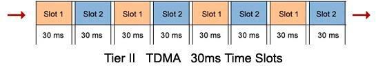 DMR Tier 2 funksjonalitet Eksakt funksjonalitet kan variere fra modell til modell TDMA, 2 timeslots i repeatermodus Radioterminaler bruker 1 timeslot, og sender dermed med 50% duty cycle Dette gjør