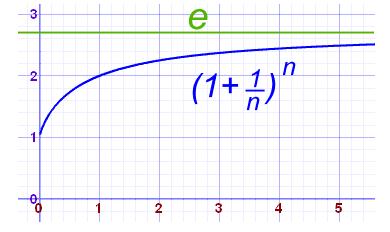 Setning: ( Eulers tall e ) Eulers tall e kan bestemmes av en grenseverdi. Denne grenseverdien er: ( lim 1 + 1 x = e (4.