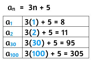 5.2 Aritmetiske følger og rekker Definisjon: ( aritmetisk følge ) En aritmetisk følge er en følge der differansen d mellom et tall a i og det neste tallet a i+1 er konstant: 3 a 1 = a (startledd) (5.