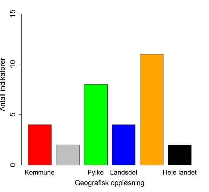 basert på overvåkningsdata, mens referanseverdiene for resten framkommer gjennom modeller som igjen er basert på historiske- eller overvåkningsdata. 5.6 