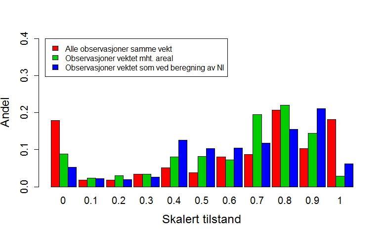 Figur 5.5. Fordeling av skalerte tilstander i 2010 for indikatorer fra fjell under tre ulike vektingsregimer.