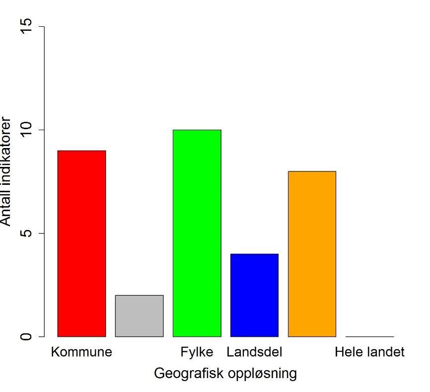 Figur 7.4. Våtmarksindikatorenes geografiske oppløsning. Se figur 5.4 for nærmere forklaring. Figur 7.5. Fordeling av skalerte tilstander i 2010 for indikatorer fra våtmark under tre ulike vektingsregimer.