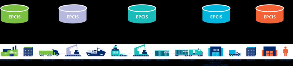 13 EPCIS En standard for utveksling av informasjon om hendelser i verdikjeden Hendelsesdata med EPCIS HVA GÅR INN I EPCIS HVA SSCC 4001356.590000817 HVOR GLN 4012345.00040.0 NÅR 09.