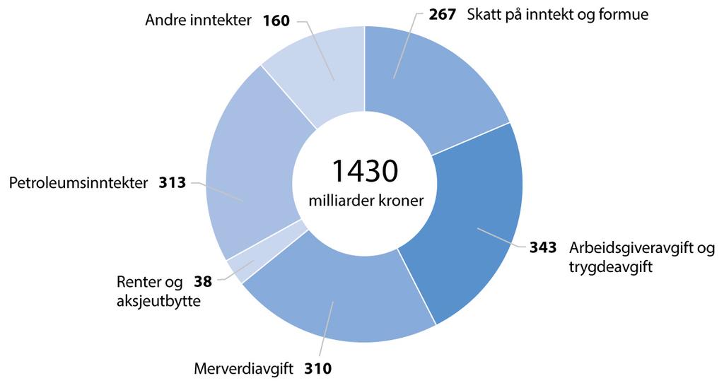 Faktaark Statens inntekter og utgifter I 2019 er statens samlede inntekter beregnet til 1 430 milliarder kroner, og samlede utgifter til 1 377 milliarder kroner.