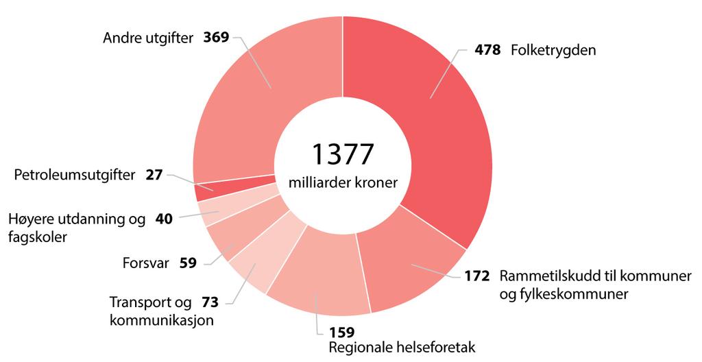 De største inntektene er petroleumsinntekter, arbeidsgiver- og trygdeavgift, skatt på formue og inntekt og merverdiavgift.