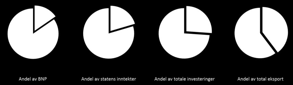 hele samfunnet til gode. Hovedbegrunnelsen er den ekstraordinære avkastningen som kommer fra utvinning av petroleumsressursene.