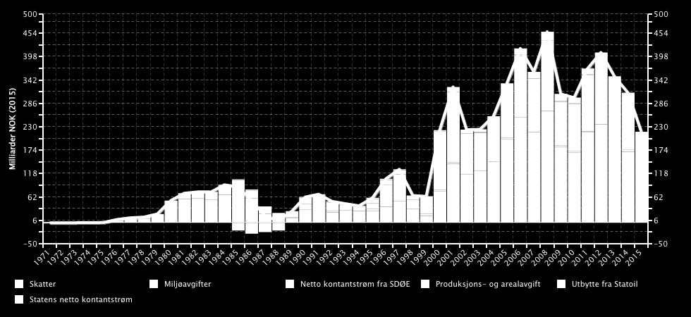 I tillegg til utbytte fra Statoil og avgifter var statens samlede netto kontantstrøm fra petroleumsvirksomheten i 015 18,3 milliarder kroner.