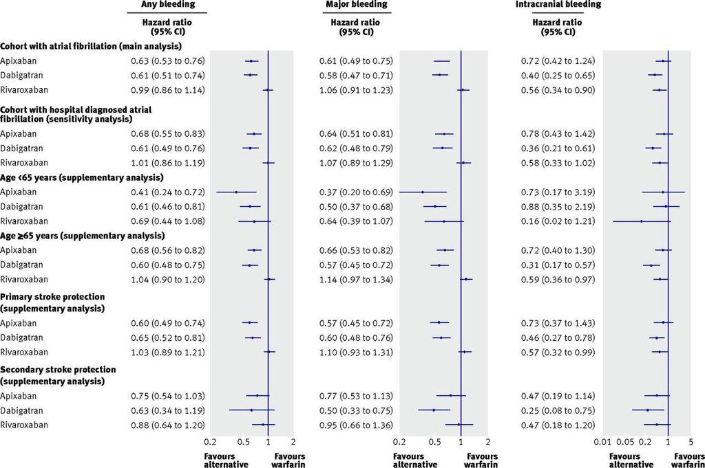 Klinisk praksis Dansk registerstudie, n 62 000 Comparative effectiveness and safety of non-vitamin K antagonist oral