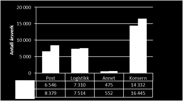 Andre forhold HMS Bemanning Bemanningen i konsernet per 1. kvartal 2018 var på 14 332 årsverk, en reduksjon med 2 113 årsverk sammenlignet med tilvarende periode i 2017.