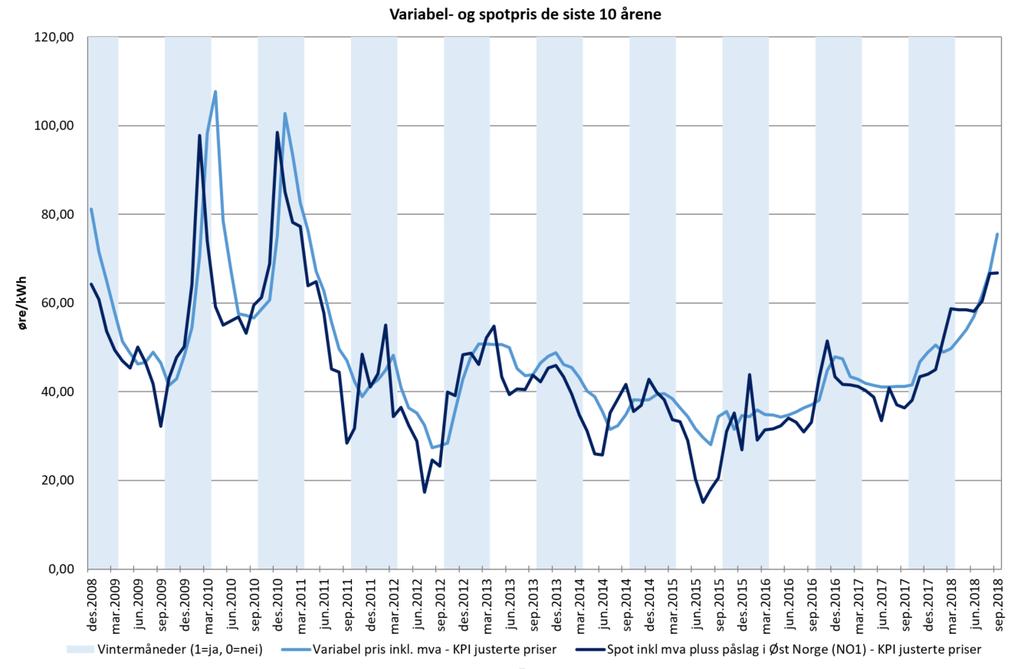 Sluttbrukerpriser Økte strømpriser i 3.kvartal 2018 Sluttbrukerprisen på strøm i 3. kvartal 2018 var på sitt høyeste siden 2011.