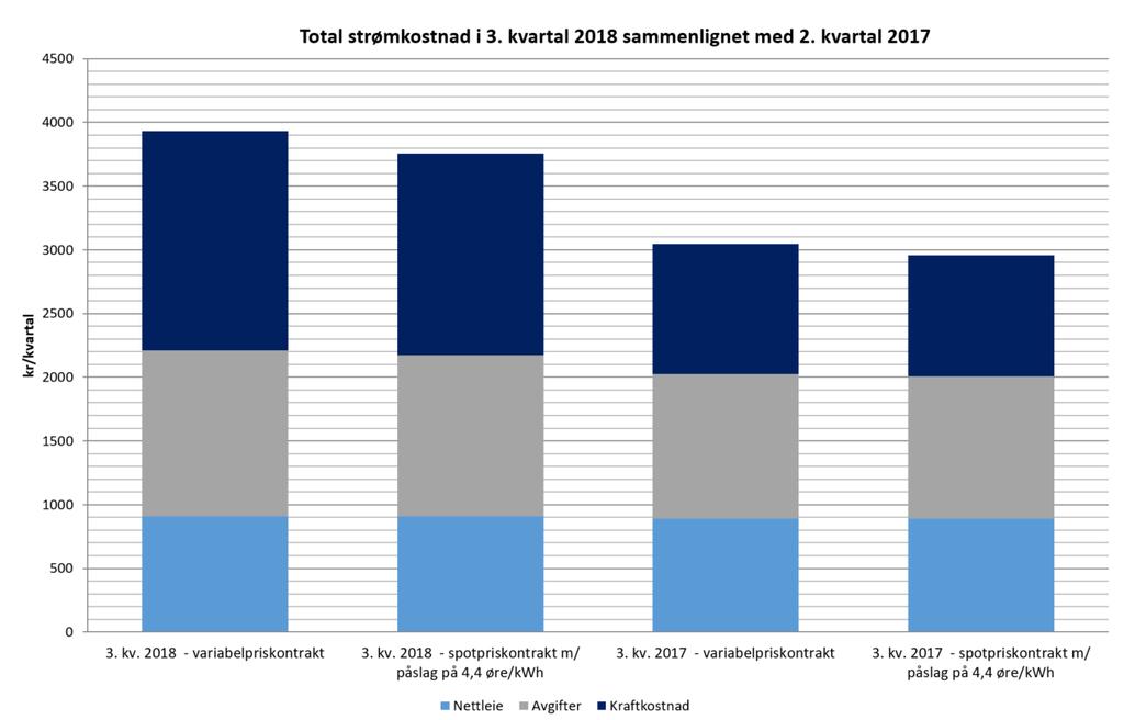 kvartal 2018 ligger mellom 8-14 øre/kwh over prisene i forrige kvartal og 21-29 øre over 3.kvartal 2017. Tabellen viser gjennomsnittlig strømpris for husholdningsmarkedet i 3.