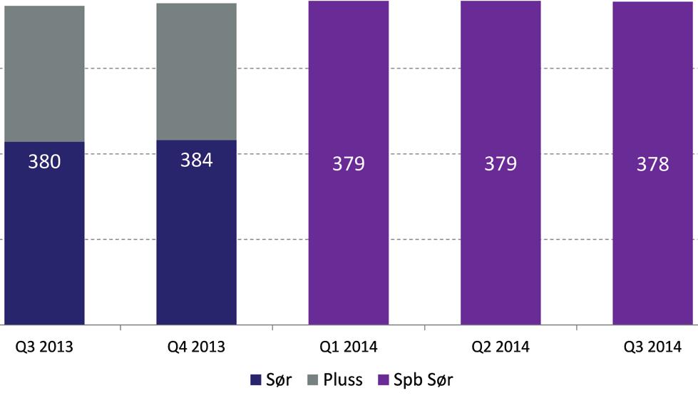 Styrets beretning 5 Resultat pr. 3. kvartal Sparebanken Sør oppnådde pr. 3. kvartal 2014 et resultat før skatt (ekskl. negativ goodwill) på 659 mill. kroner, mot 635 mill. kroner i 2013 (proforma).