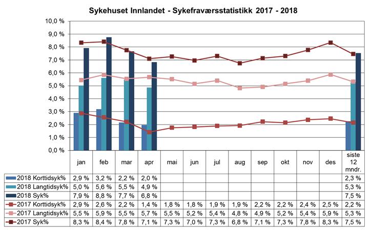 Sykefravær 4.