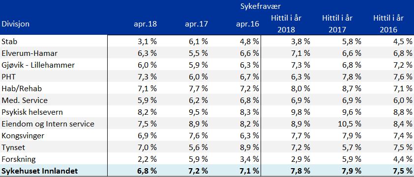 Sykefravær pr