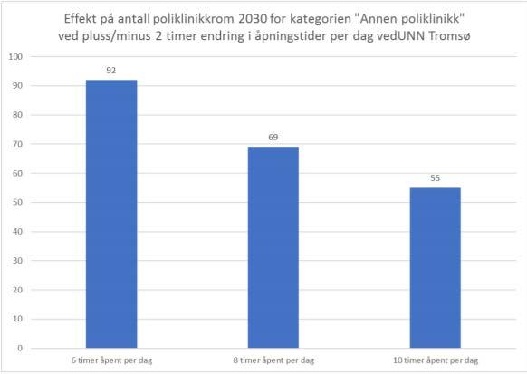 Noen usikkerheter har stor betydning åpningstider Figuren viser at ulike åpningstider gir betydelige utslag på den