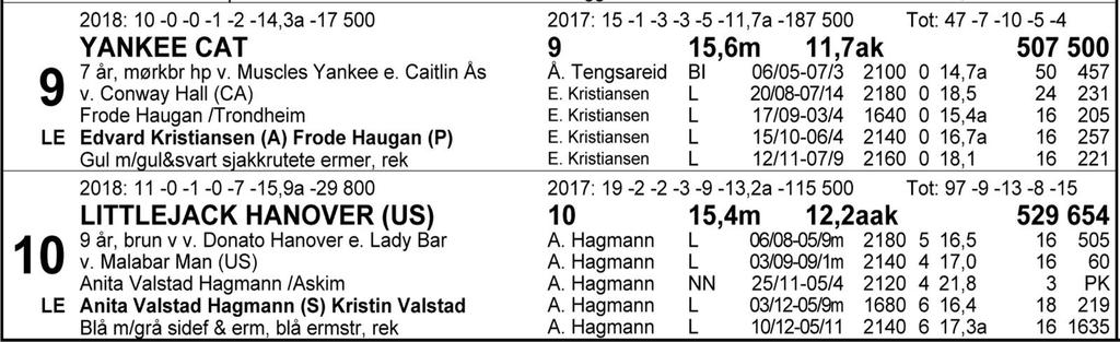 Tips: 4-3-2-8. 4 Crackajack måtte til slutt gi tapt for en strålende opplagt Bestbyarsenal forrige mandag.