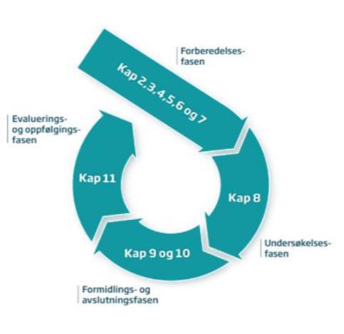 Oppbygging av veilederen - 4 «faser» i tilsynet Forberedelsesfasen: Organisering, tilsynsstrategier, -