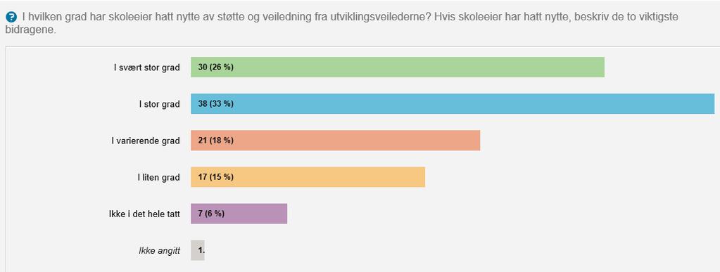 Figuren viser at 59 (71) prosent av skoleeierne i svært stor grad eller i stor grad har hatt nytte av støtte og veiledning fra utviklingsveilederne.