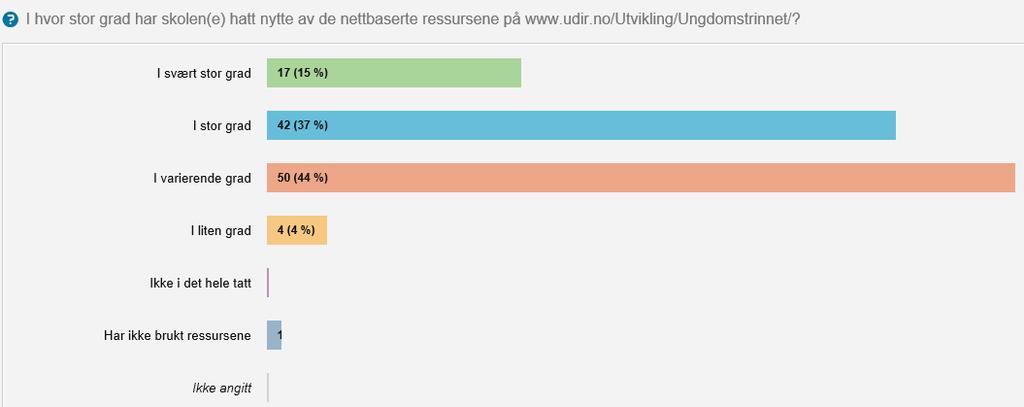 liten grad eller ikke i det hele tatt hatt nytte av ressurslærer. Ressurslærerne har ut fra tilbakemeldingene vært til stor nytte i både pulje 3 og pulje 4.