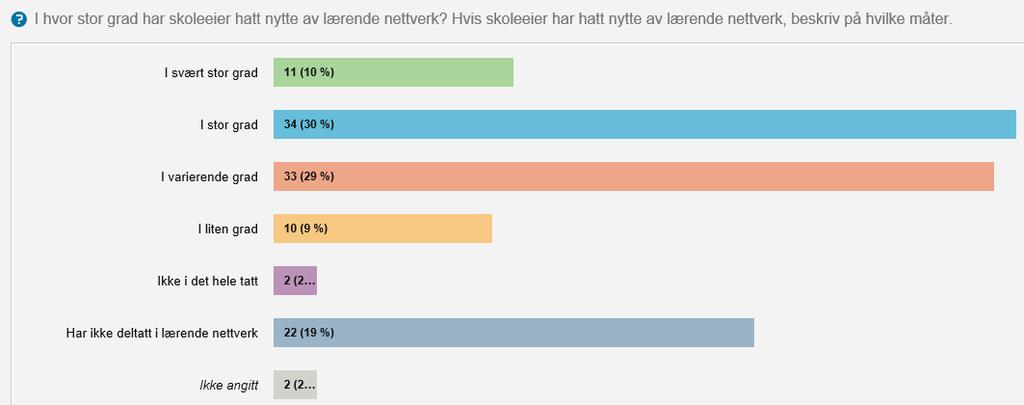 Figuren viser at 40 (47) prosent av skoleeierne har hatt nytte av lærende nettverk.