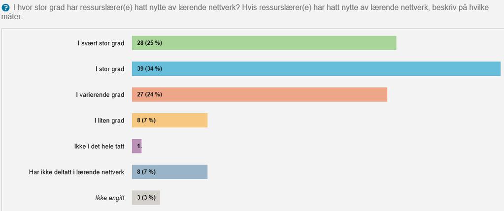 6.7 Ressurslærers utbytte av lærende nettverk Skoleeierne ble bedt om å svare på i hvor stor grad ressurslærerne har hatt nytte av lærende nettverk.