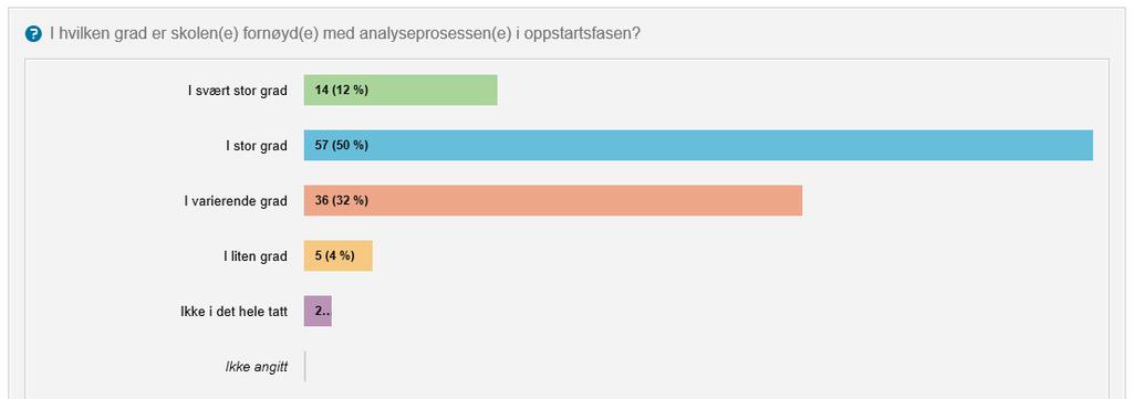 1.2 Forklaringer som skoleeier gir for lav grad av måloppnåelse Fylkesmannen ble videre bedt om å nevne inntil tre forklaringer som skoleeierne gir for lav grad av måloppnåelse i satsingen.