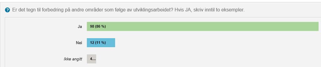 3.3 Tegn til forbedring på andre områder Skoleeierne ble videre bedt om å svare på om skolene ser eventuelle tegn til forbedring på andre områder som følge av utviklingsarbeidet.