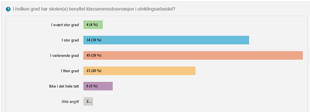 4. Klasseromsobservasjon 4.1 Bruk av klasseromsobservasjon Skoleeierne ble bedt om å svare på i hvilken grad skolene benyttet klasseromsobservasjon i utviklingsarbeidet.