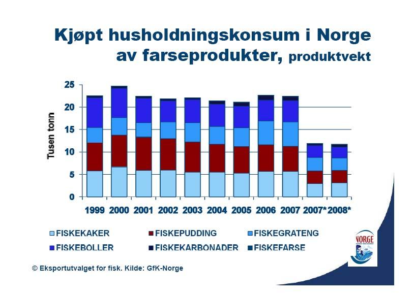 9 Fig. 8. Norsk husholdningskonsum av farseprodukter, produktvekt. * halvtårs tall Verdien av norsk husholdningskonsum av kjøpt sjømat viser en liten reduksjon.