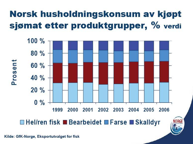 (Fig. 9). Fig. 9. Norsk husholdningskonsum av kjøpt sjømat etter produktgrupper, % av verdi. I år 2006 ble det omsatt farseprodukter på det norske markedet for omtrent 900 millioner kroner.