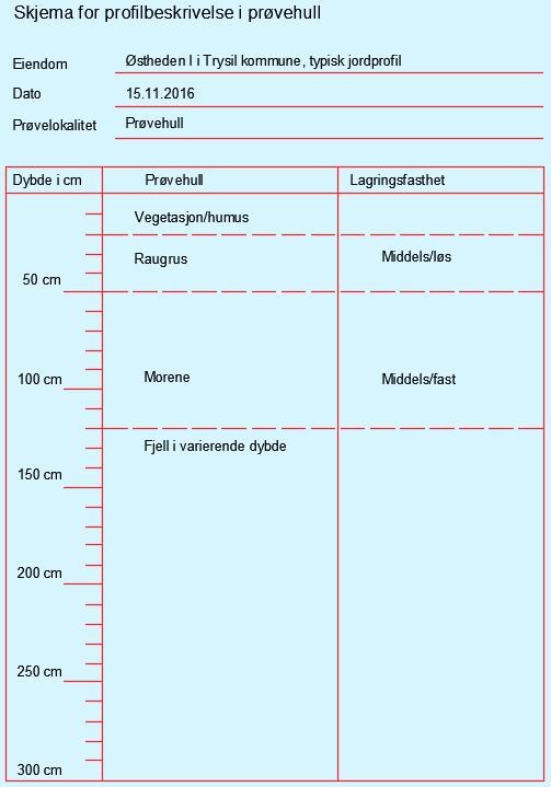 11 En oppsummering av grunnundersøkelsene viser at løsmassene er relativt like i området, men et skille mellom «tørr» morenegrunn for det meste, og innslag av mindre mindre myrområder.