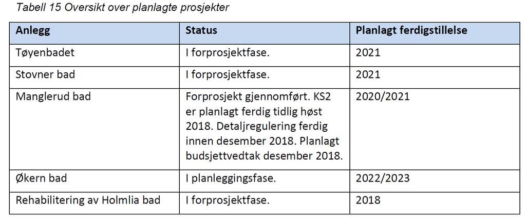 Manglende kapasitet og økt behov for tilgang til basseng legger stort trykk på de eksisterende svømmeanleggene. Standarden og fasilitetene på de kommunale flerbruksanleggene er varierende.