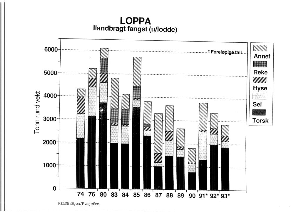 LOPPA llandbragt fangst (u/lodde) ()()()()------------------------- --------------------------------------------------------------------J;()rI"Jltclll.