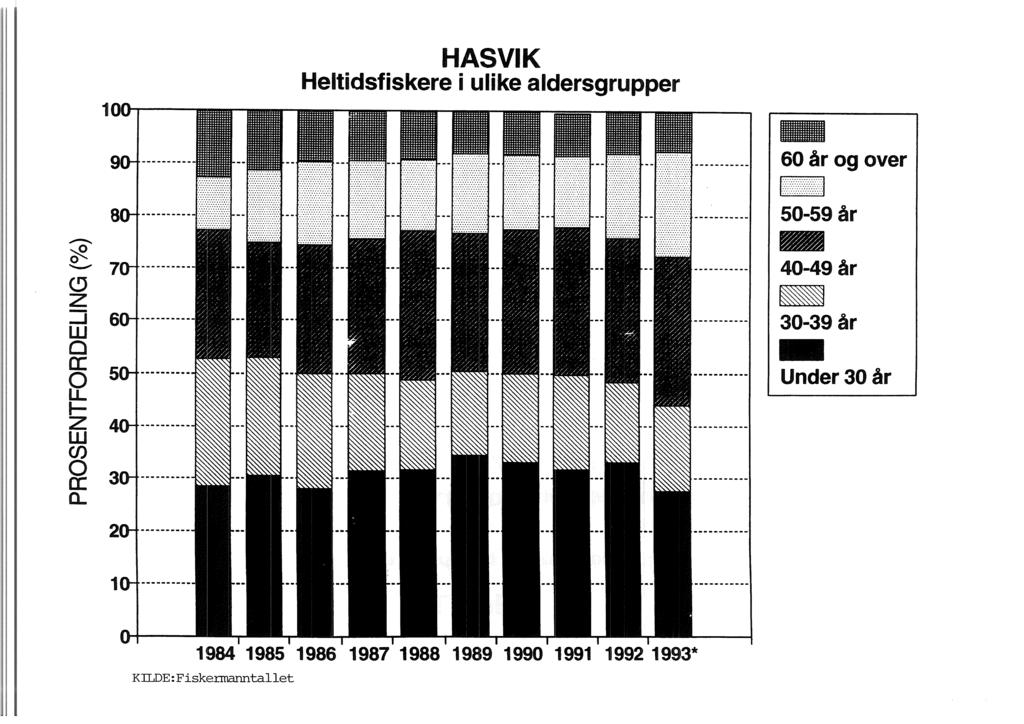 1 HASVIK Heltidsfiskere i ulike aldersgrupper... cfi..._.. (!
