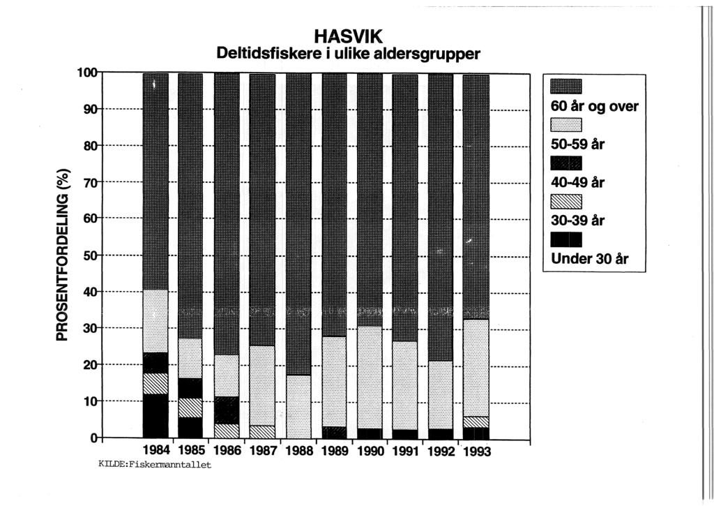 1 HASVIK Deltidsfiskere i ulike aldersgrupper 60årog over [:::{{::::::] 50-59 år... '#...., CJ z -..J w c a: o u.