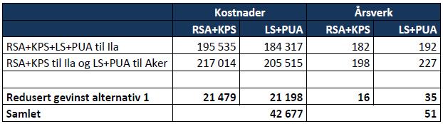 Tittel: Tilleggsutredning Innplassering av LSA og PUA på Aker Side: 13 av 17 5.