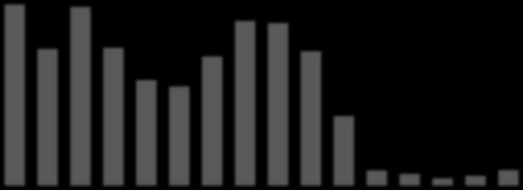 Andel (%) Antall 140 120 Antall rømt oppdrettslaks ved notfiske Stamnes - Bolstadfjorden 2000-2015, n=724 100 80 60 40 20 0 2000 2001 2002 2003 2004 2005 2006 2007 2008 2009 2010 2011 2012 2013 2014