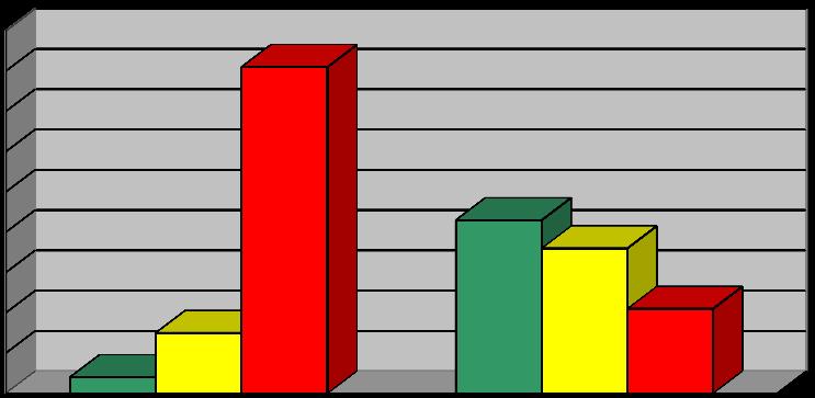 90% 80% 70% 60% 50% 40% 30% 20% 10% 0% 81% 15% 4% Oppstart PMTO-behandling 43% 36% 21% Avslutning PMTO-behandling Normalområde Subklinisk område Klinisk område I 50 % av familiene som mottok