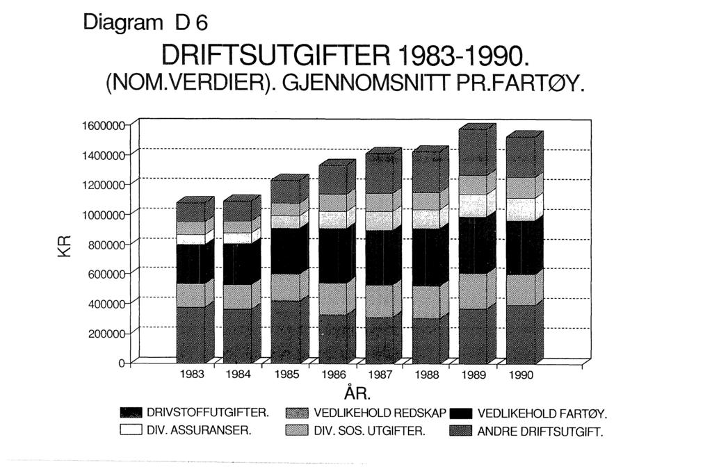 Diagram D 6 DRIFTSUTGIFTER 1983-1990. (NOM.VERDIER). GJENNOMSNITI PR.FARTØY. 1vvvvvu 1""t"VVVV\.J 1c..vvvv\.