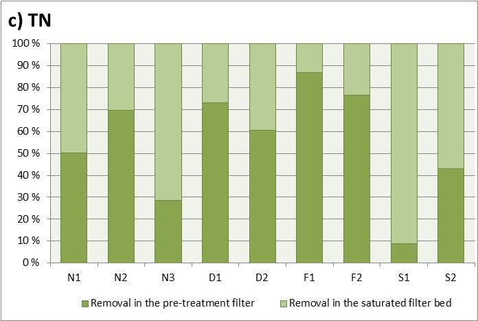 Relativ betydning av forfilter og P-filter for a) BOF 7, b) TP og c) TN The range of contaminants (mg/l) in selected samples of Norwegian domestic wastewater