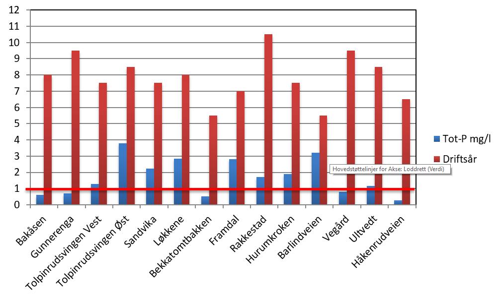 Fosfor rensing i våtmarks/filterbedanlegg - Ringerike Gjennomsnittlige utslippskonsentrasjon