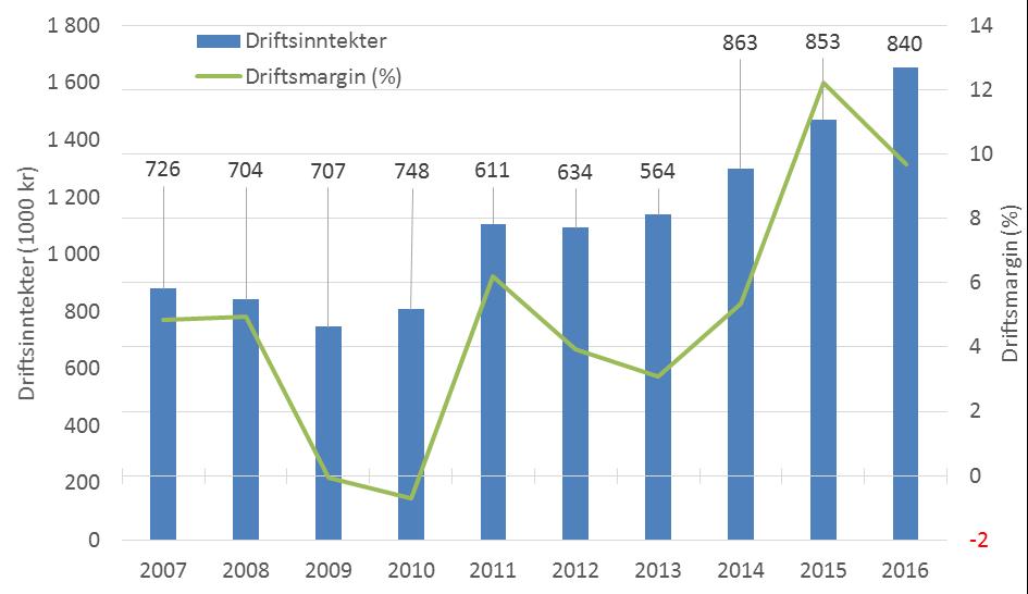 Figur 14 Gjennomsnittlige driftsinntekter og driftsmargin i fartøygruppe 001- Konvensjonelle kystfiskefartøy under 11 meter hjemmelslengde samt antall fartøy i massen (over søylene).