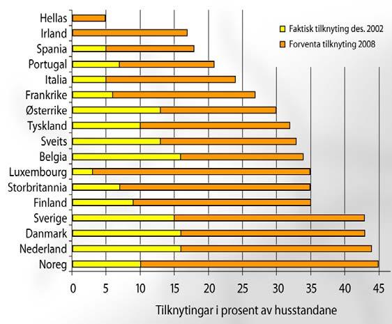 Infrastruktur er viktig for næringslivet 600 millioner kr økning til 12,4 mrd kr til veiformål 8 % 7 % 6 % Transportkostnader som andel av næringslivets kostnader 5 % Etablering av Mesta AS -