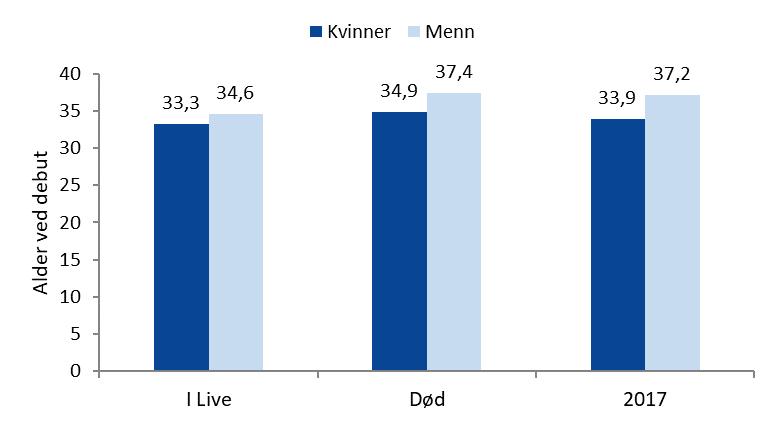 Figur 2. Gjennomsnittlig alder (år) ved sykdomsdebut hos pasienter registrert i Norsk MS-Register og Biobank.