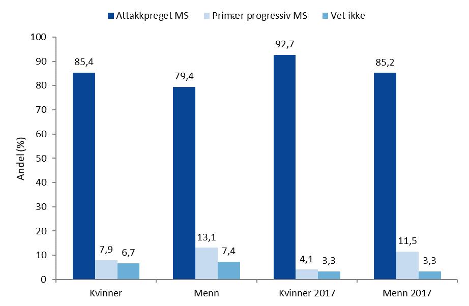 Figur 4. Sykdomsforløp ved debut fordelt på kjønn hos pasienter registrert i Norsk MS-Register og Biobank. Figuren viser fordeling for alle pasienter med diagnose før 2017 med inndeling etter kjønn.