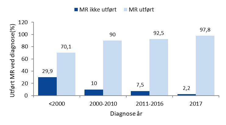 3.3 SUPPLERENDE UNDERSØKELSER VED DIAGNOSE Registrering av supplerende undersøkelser ved diagnostisk utredning viser at det i økende grad foreligger magnetisk resonanstomograf (MR) undersøkelse på