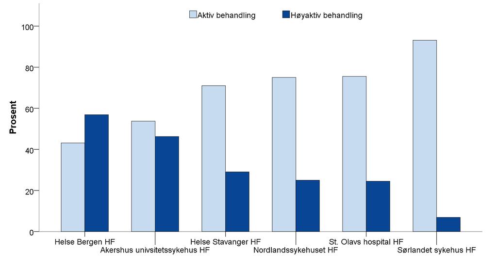 Figur 18. Fordeling av valgt første MS-behandling etter diagnose (A).