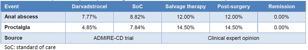 Disse antagelsene er basert på en klinisk ekspertuttalelse. Takeda har kun inkludert anal abscess og proktalgi som bivirkninger i modellen.