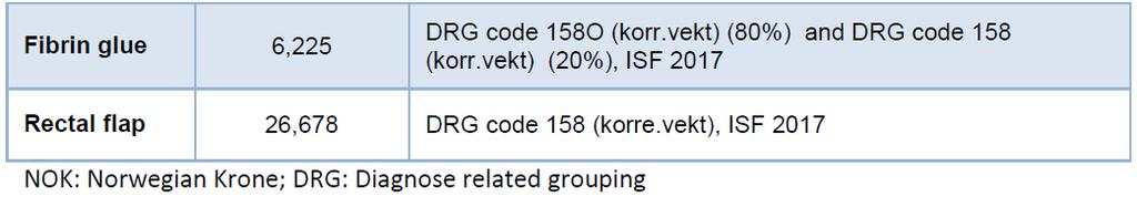 For de andre prosedyrene ble det antatt at 80% ble behandlet poliklinisk og resterende 20% på sykehus. Disse kostnadene blir da som presentert i Tabell 14.