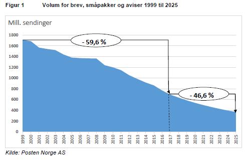 Inntektene går ned, mens kostnadene for det landsdekkende distribusjonsnettet i stor grad ligger fast.